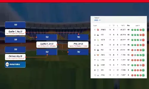 IPL 2025: पंजाब किंग्स ने मुंबई इंडियंस को 7 विकेट से रौंदा, टॉप-2 में जगह पक्की कर क्वालिफायर-1 में प्रवेश, मुंबई खेलेगी एलिमिनेटर