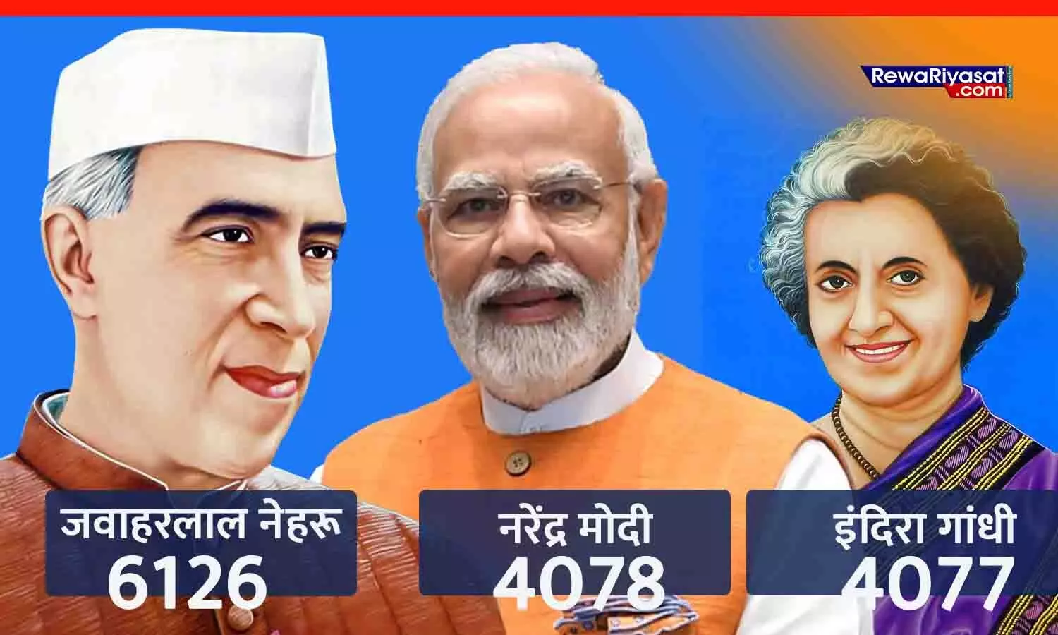 मोदी बने भारत के दूसरे सबसे लंबे समय तक प्रधानमंत्री रहने वाले PM: इंदिरा गांधी का रिकॉर्ड तोड़ा, जानें लगातार सबसे लंबे कार्यकाल वाले 6 प्राइम मिनिस्टर