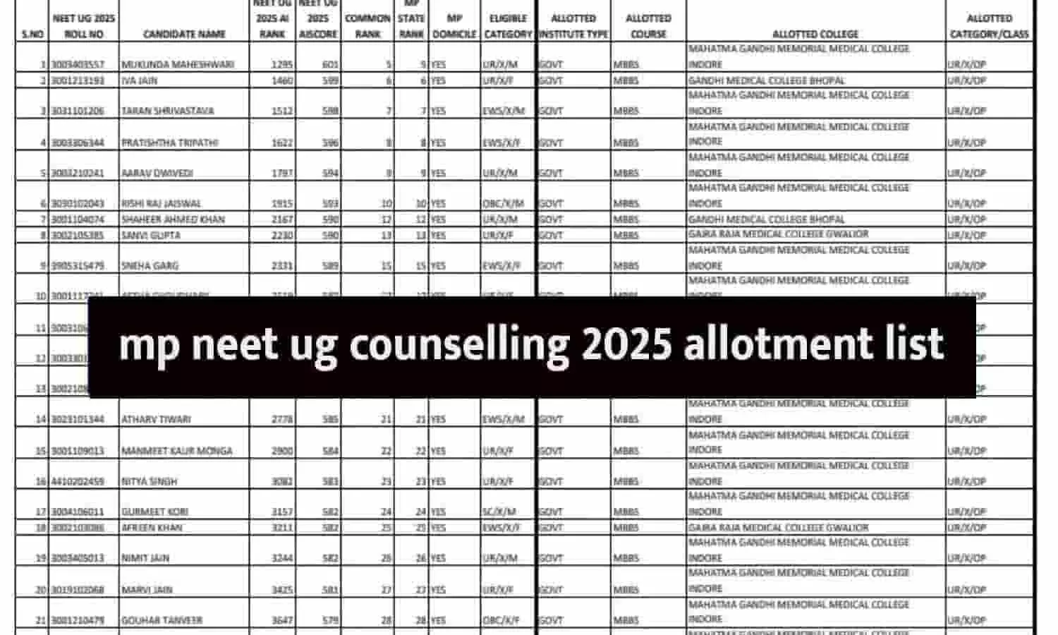 mp neet ug counselling 2025 allotment list mp neet ug counselling 2025 allotment list