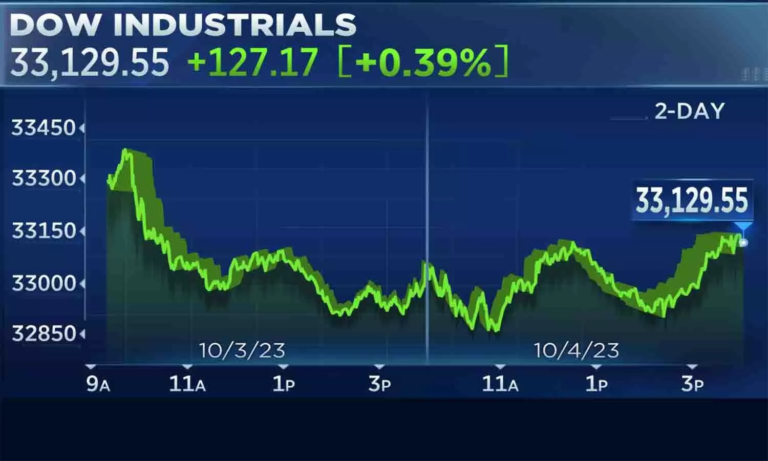 डाउ जोन्स शेयर बाजार टाइमिंग और इन्वेस्टमेंट गाइड | Dow Jones Share Bazar