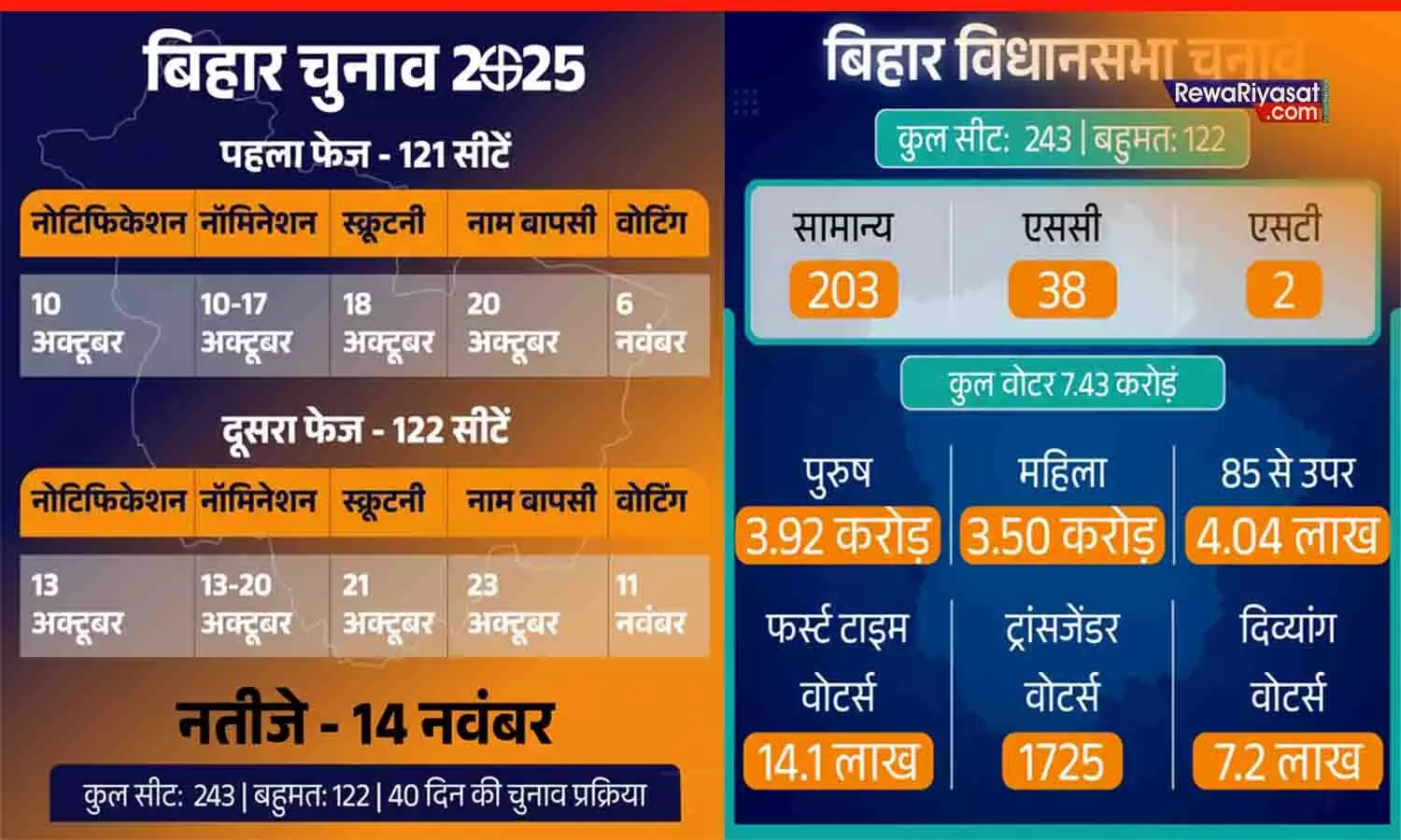 Bihar Election 2025: बिहार में 6 और 11 नवंबर को दो चरणों में मतदान, नतीजे 14 नवंबर को; 7 राज्यों में उपचुनाव का भी ऐलान