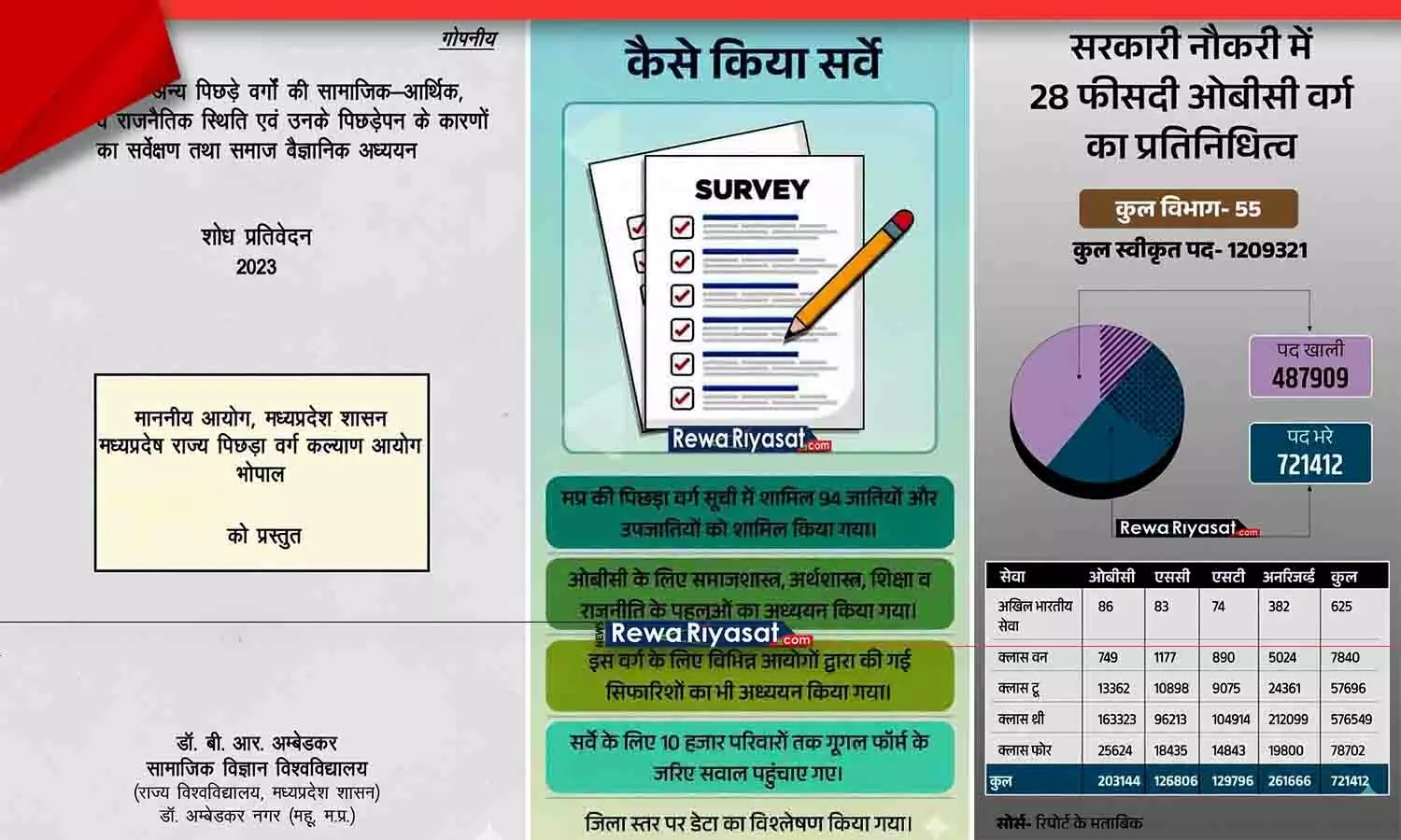 लाड़ली बहना और लक्ष्मी योजना में 50% आरक्षण की पैरवी: MP सरकार ने गोपनीय OBC सर्वे रिपोर्ट SC में पेश की, नौकरी में भी 36% रिजर्वेशन की सिफारिश