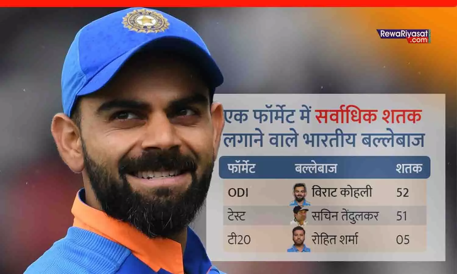 टेस्ट फॉर्मेट में वापसी पर कोहली बोले- अब पूरा फोकस ODI पर; WC खेलने को लेकर बैटिंग कोच ने कहा- विराट अच्छा खेल रहें, ऐसा सवाल ही क्यों?