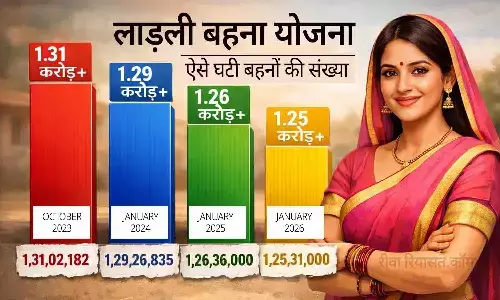 लाड़ली बहना योजना में बड़ा बदलाव: ढाई साल में 5.70 लाख नाम कटे, आज 1.25 करोड़ महिलाओं को मिलेंगे ₹1836 करोड़