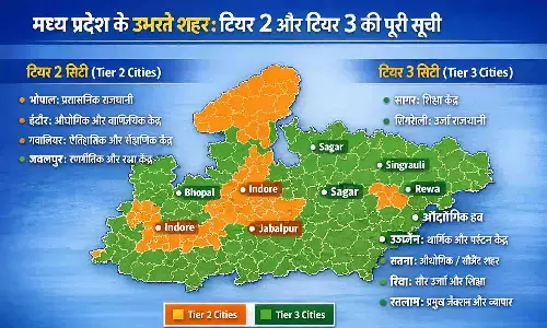MP में टियर-2 और टियर-3 शहरों का नया नक्शा: भोपाल-इंदौर से लेकर रीवा-सिंगरौली तक विकास की तेज रफ्तार