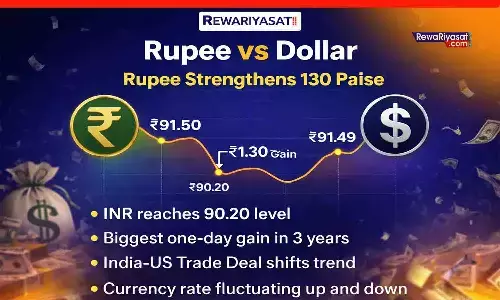 Rupee vs Dollar: 130 पैसे मजबूत होकर 90.20 पर पहुंचा रुपया, 3 साल की सबसे बड़ी बढ़त
