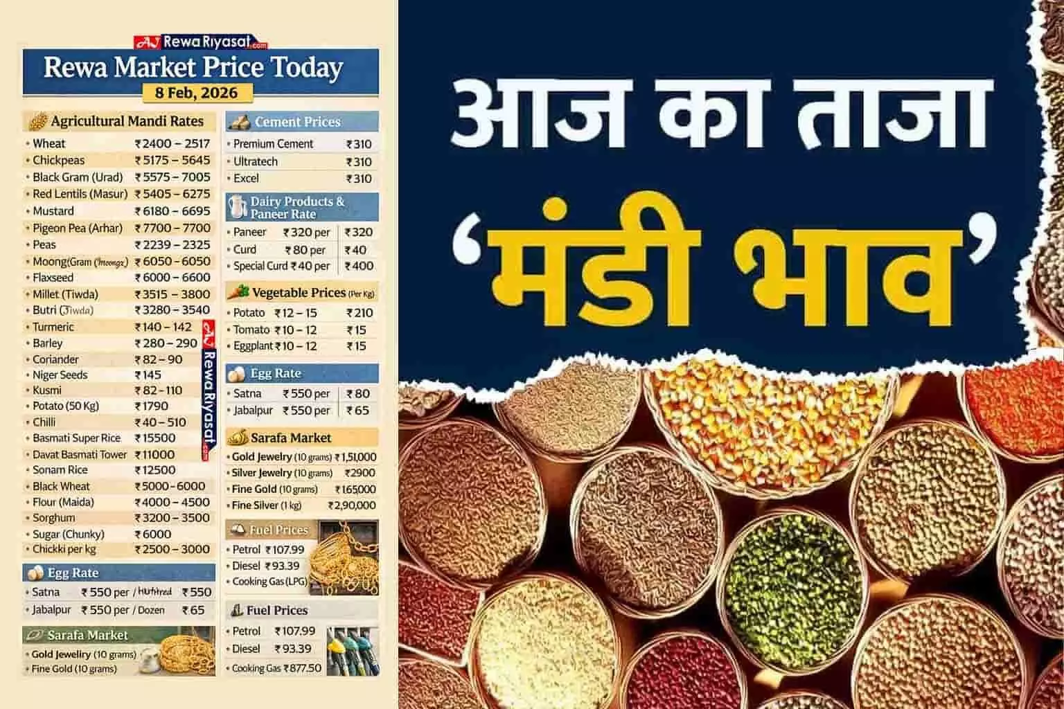 Rewa Market Price Today | 8 फरवरी 2026: कृषि उपज, सब्जी, सराफा और ईंधन के ताजा रेट Rewa Market Price Today | 8 फरवरी 2026: कृषि उपज, सब्जी, सराफा और ईंधन के ताजा रेट
