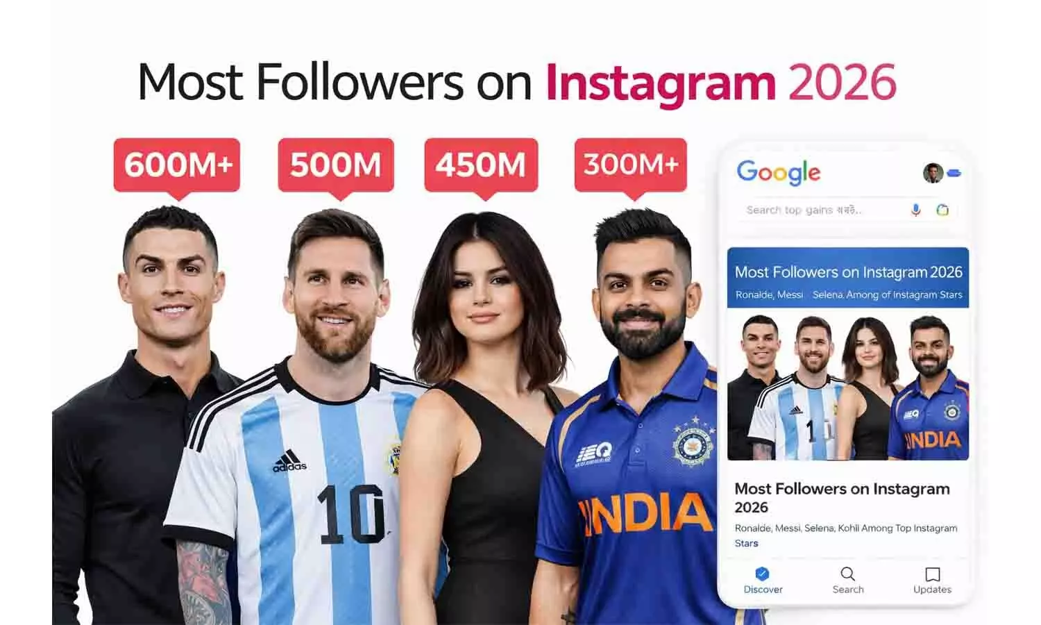 Most Followers on Instagram 2026: जानें किसके पास सबसे ज्यादा फॉलोअर्स हैं और क्यों है यह रिकॉर्ड Most Followers on Instagram 2026: जानें किसके पास सबसे ज्यादा फॉलोअर्स हैं और क्यों है यह रिकॉर्ड