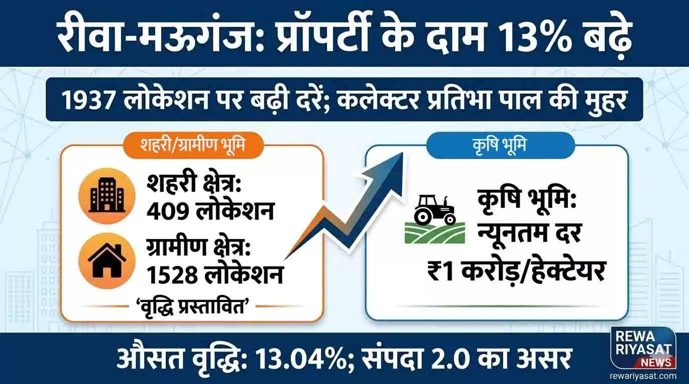 रीवा-मऊगंज में जमीन खरीदना होगा महंगा: 1937 लोकेशन पर बढ़े प्रॉपर्टी के दाम, कलेक्टर ने नई दरों पर लगाई मुहर रीवा-मऊगंज में जमीन खरीदना होगा महंगा: 1937 लोकेशन पर बढ़े प्रॉपर्टी के दाम, कलेक्टर ने नई दरों पर लगाई मुहर