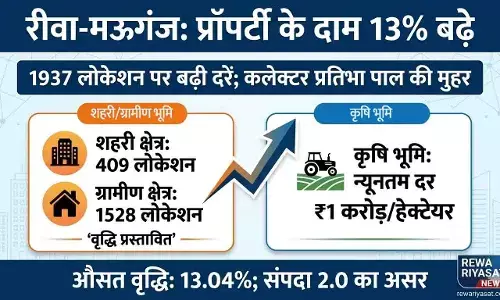 रीवा-मऊगंज में जमीन खरीदना होगा महंगा: 1937 लोकेशन पर बढ़े प्रॉपर्टी के दाम, कलेक्टर ने नई दरों पर लगाई मुहर रीवा-मऊगंज में जमीन खरीदना होगा महंगा: 1937 लोकेशन पर बढ़े प्रॉपर्टी के दाम, कलेक्टर ने नई दरों पर लगाई मुहर