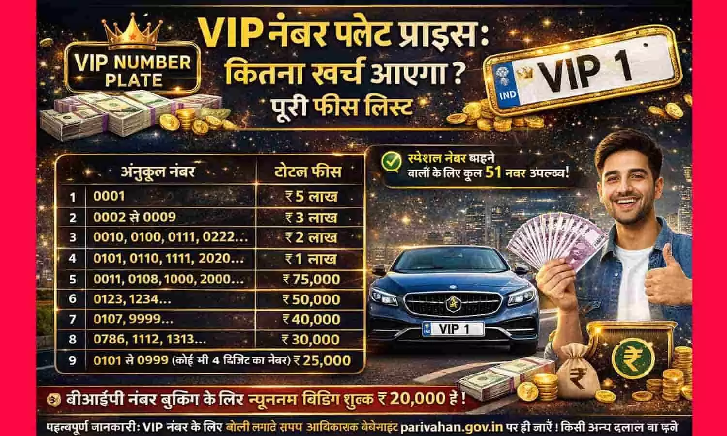 VIP Number Plate Price: कितना खर्च आएगा? देखें 0001 से 9999 तक की पूरी फीस लिस्ट 2026 VIP Number Plate Price: कितना खर्च आएगा? देखें 0001 से 9999 तक की पूरी फीस लिस्ट 2026