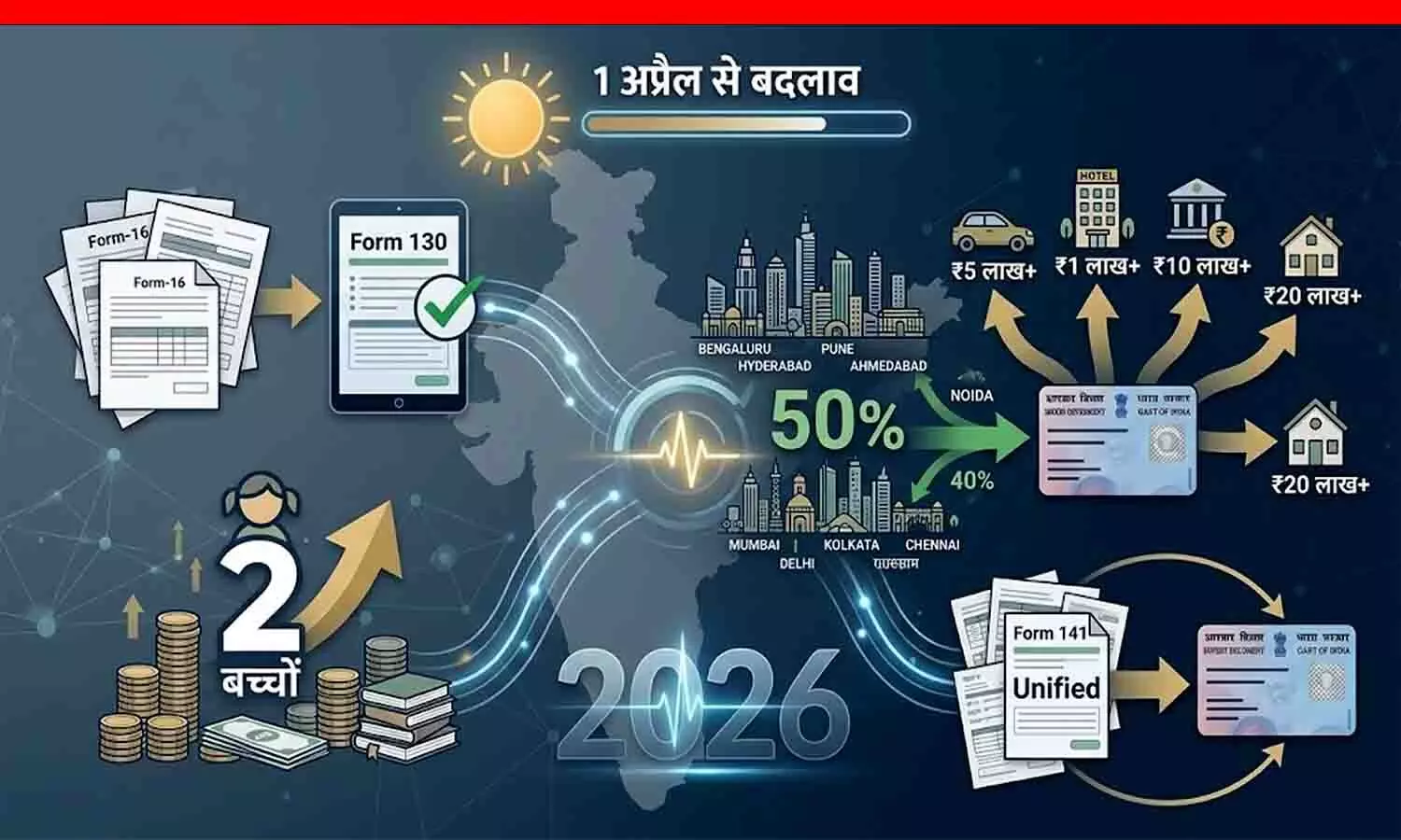 1 अप्रैल 2026 से टैक्स में बड़े बदलाव: क्या सच में ख़त्म हो जाएगा फॉर्म-16? Form 16, HRA और PAN नियमों में बदलाव का सच 1 अप्रैल 2026 से टैक्स में बड़े बदलाव: क्या सच में ख़त्म हो जाएगा फॉर्म-16? Form 16, HRA और PAN नियमों में बदलाव का सच