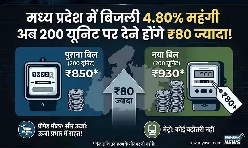 Electricity in Madhya Pradesh Becomes 4.80% More Expensive; Now, You Will Have to Pay ₹80 Extra for 200 Units! Electricity in Madhya Pradesh Becomes 4.80% More Expensive; Now, You Will Have to Pay ₹80 Extra for 200 Units!