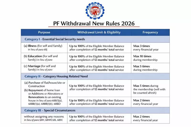 EPF Withdrawal New Rules 2026: पीएफ निकासी के नए नियम और बड़े बदलाव EPF Withdrawal New Rules 2026: पीएफ निकासी के नए नियम और बड़े बदलाव