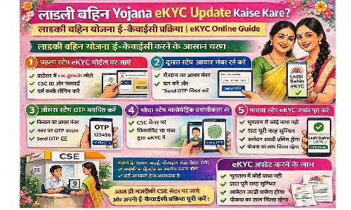 Ladki Bahin Yojana eKYC Update Kaise Kare? लाडकी बहिन योजना ई-केवाईसी प्रक्रिया | eKYC Online Guide Ladki Bahin Yojana eKYC Update Kaise Kare? लाडकी बहिन योजना ई-केवाईसी प्रक्रिया | eKYC Online Guide