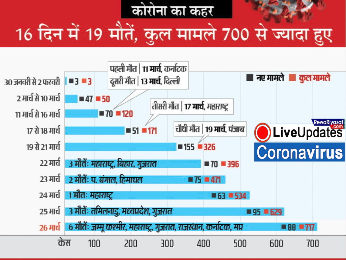 भयावह हुआ Coronavirus: आज 6 मौतें, सबसे कम उम्र के व्यक्ति की मौत MP में, अब तक 19 मौतें