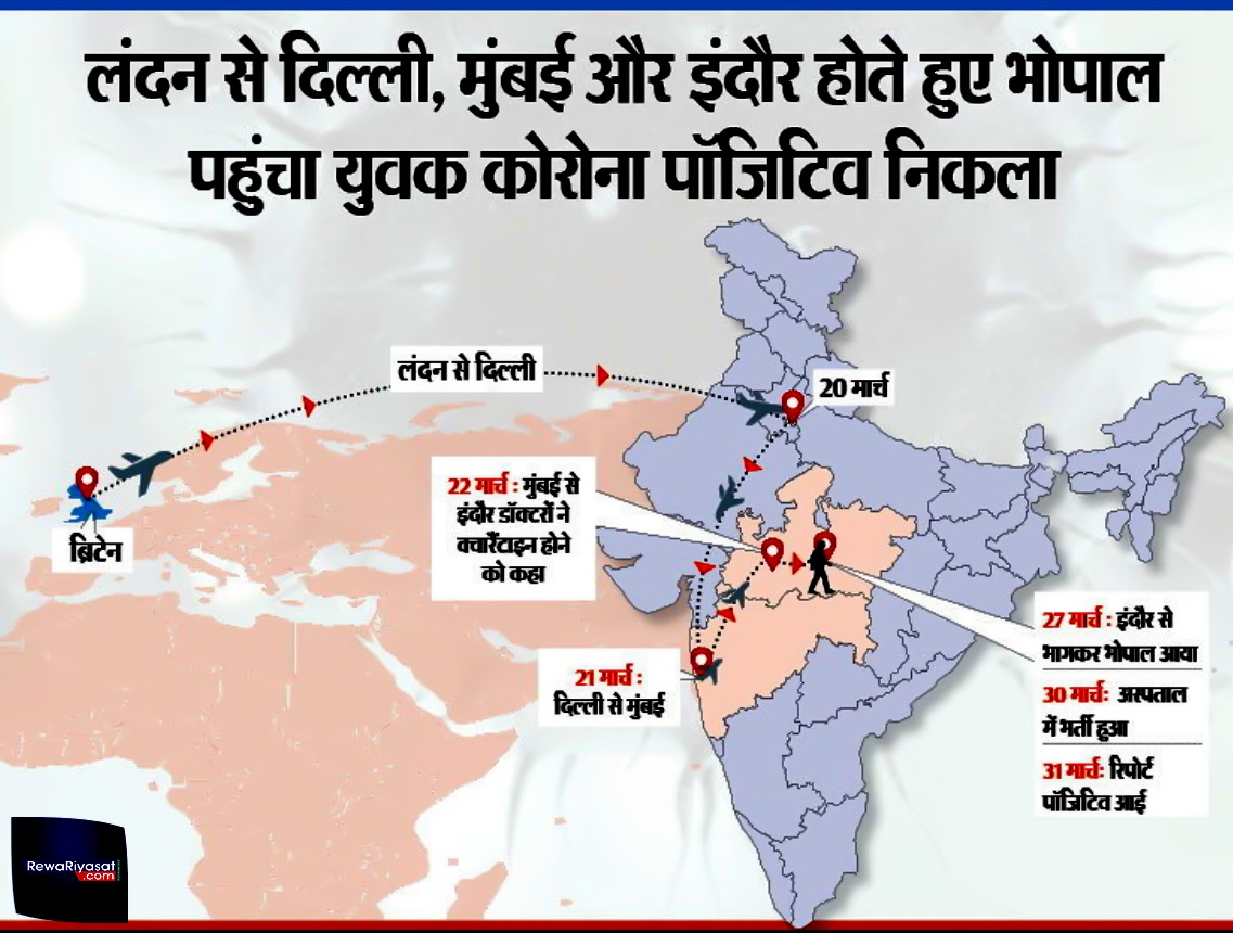 Indore से भागकर Bhopal पहुंचा Quarantine युवक, तीन दिन घर में रहा, अब Corona Positive निकला