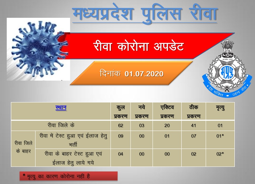रीवा / 3 नए कोरोना पॉजिटिव मरीज मिलें, जिले में 62 पहुंची संक्रमितों की संख्या